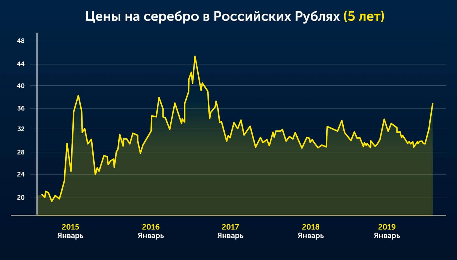 Курс серебра. График стоимости серебра. Цена на серебро график. График серебра за 10 лет. Динамика серебра.