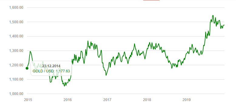 Золото график цен за 5 лет. Динамика золота за 5 лет график. Котировки золота динамика за 5 лет. Курс золота график за 5 лет. Рост золота за последние 5 лет.