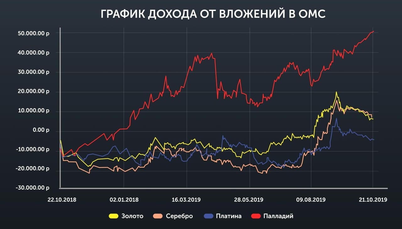 Диаграмма драгоценных металлов