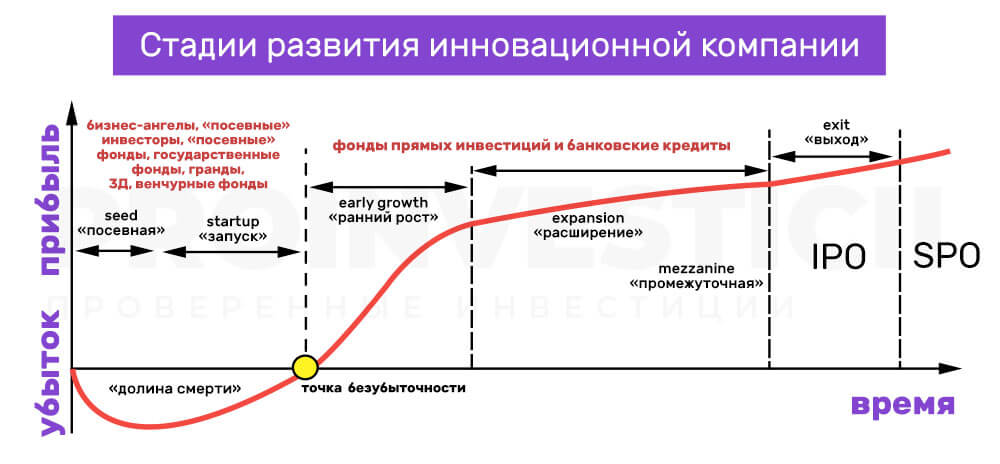 Этапы развития работы. Стадии жизненного цикла стартапа. Жизненный цикл венчурного инвестирования. Этапы цикла венчурного инвестирования. Стадии развития инновационной компании.