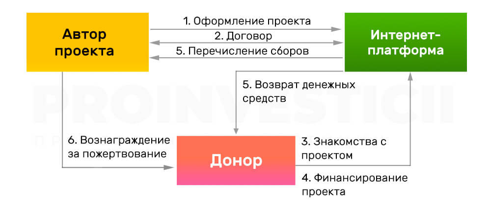 Краудфандинг примеры проектов