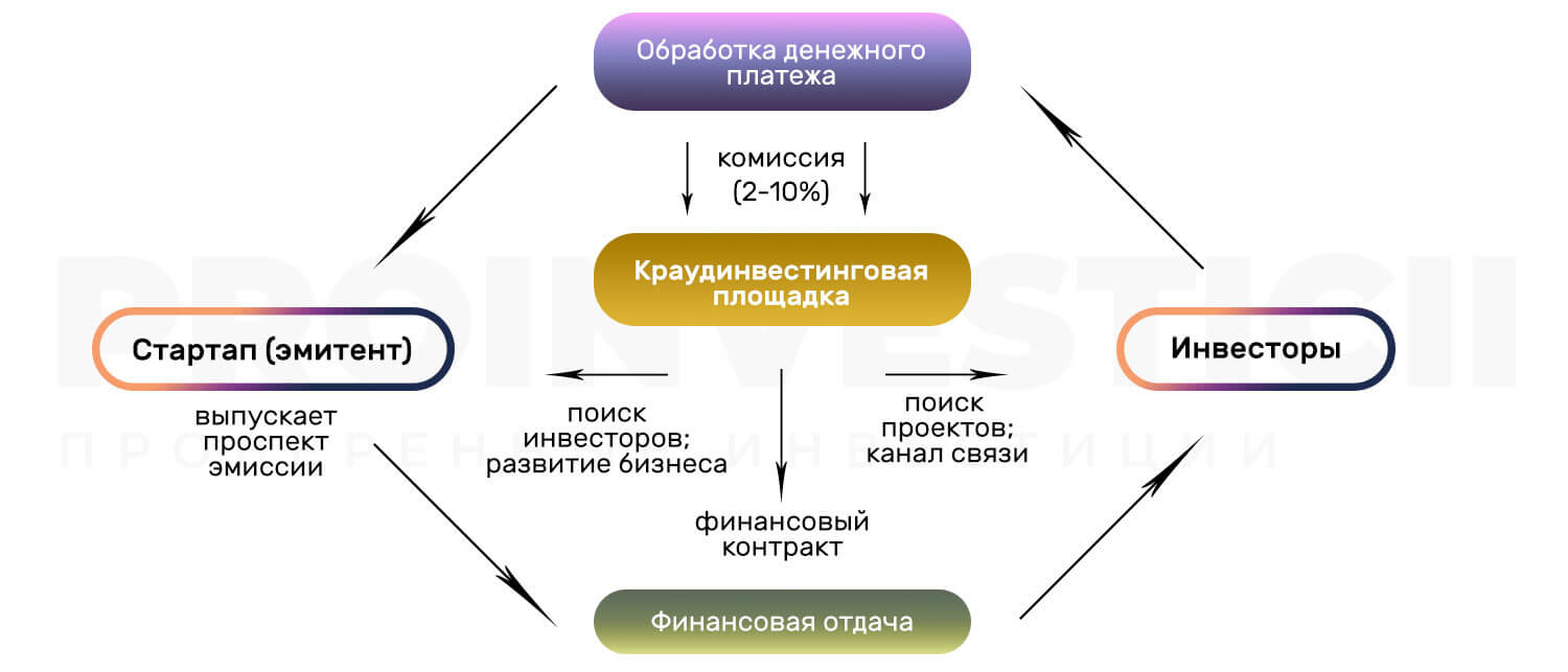 Финансовая цель крауд проекта