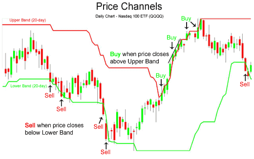 Индикатор ценового канала